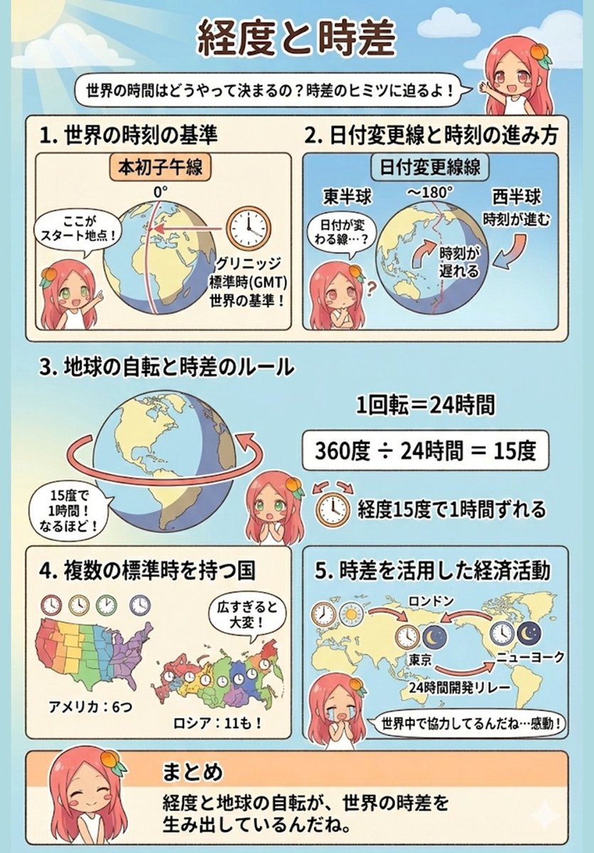 なぜ世界の金融市場は24時間止まらないのか？その答えが右下の図です。 東京が終わればロンドン、そしてNYへ。 地球の自転（15度＝1時間）を利用した、人類最大のリレー競争🌍🏃‍♂️  「時差＝ビジネスチャンス」と捉えると、地図の見方が変わりますね。 #地理 #教養 #経済