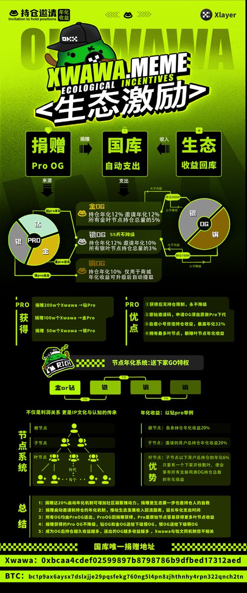 WAWA Ecosystem Incentive Program is officially live 🚀

The idea behind this plan is simple:
to put incentives back into the hands of those who are willing to hold long-term and actively participate in the ecosystem,
not short-term players who only focus on price movements.

We