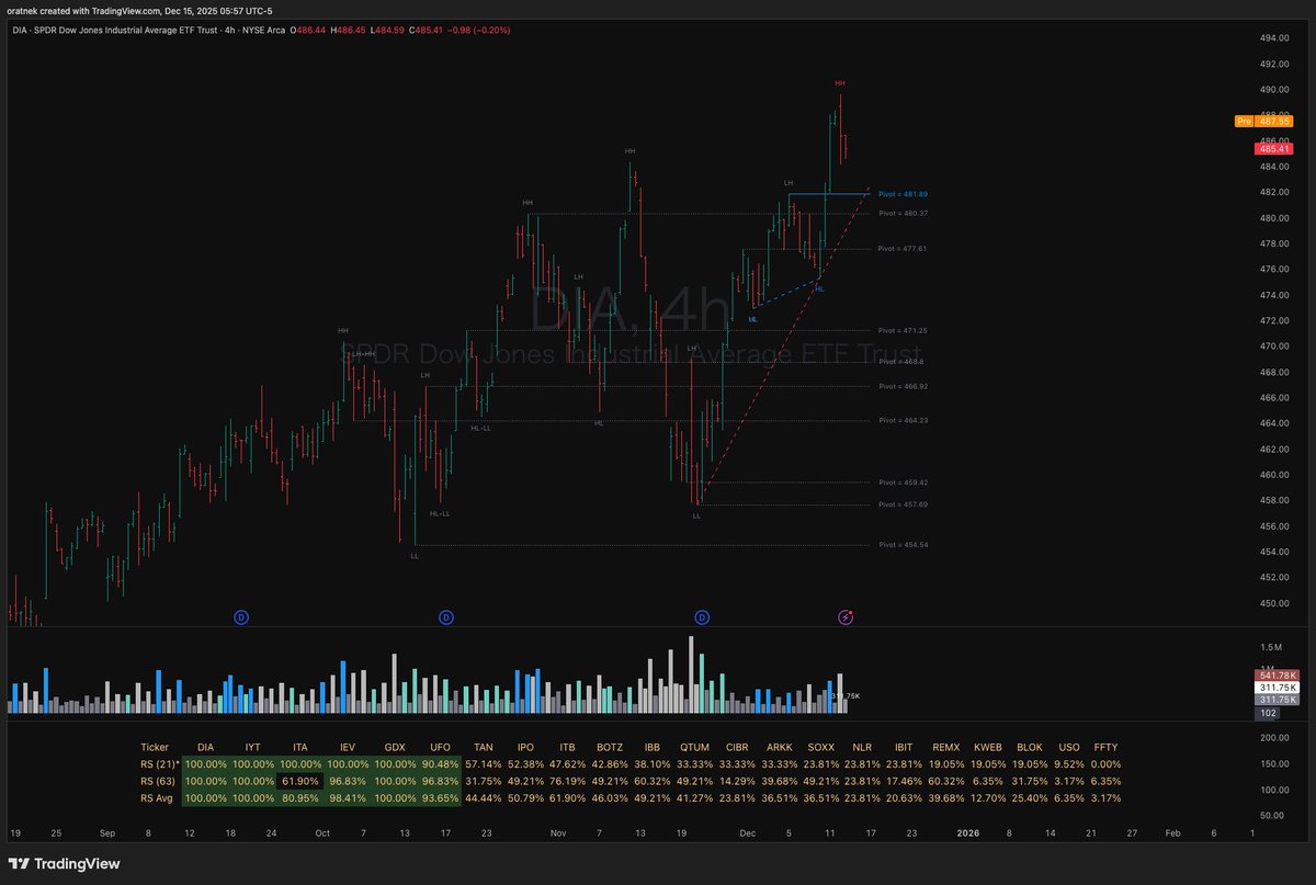 oratnek_ill's tweet image. Structure Pivot (LL-HL / HH-LH) - Updated

tradingview.com/script/Q0bvWSB…

This update includes five main additions:

1. Automatic Counter Trend Line Drawing

In the previous version, when an LH or HL had not yet been detected, only the LL or HH was displayed.
This update adds a feature…