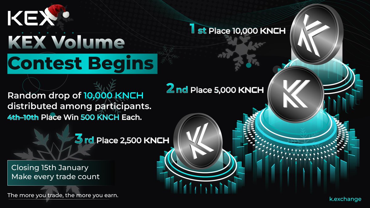 k.exchange

🚀 KEX Volume Contest — Official Announcement 

The KEX Volume Contest is now live. Participants are encouraged to trade actively and consistently throughout the contest period.

🏆 Prize Distribution
• 1st Place: 10,000 KNCH
• 2nd Place: 5,000 KNCH
•