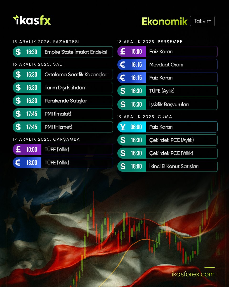 📅(15-21 Aralık) Ekonomik Takvim

15 ARALIK PAZARTESİ

16:30 – USD Em. St. İmalat Endeksi

16 ARALIK SALI

16:30 – USD Ortalama Saatlik Kazanç
16:30 – USD Tarım Dışı İstihdam
16:30 – USD Perakende Satışlar
17:45 – USD İmalat PMI
17:45 – USD Hizmetler PMI

17 ARALIK ÇARŞAMBA