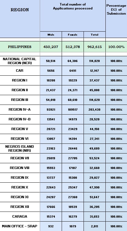 ChairGEGarcia's tweet photo. Umabot po sa 962,615 ang kabuuang bilang ng mga kababayan nating nagparehistro para sa 2026 BSKE.

Ang nasabing datos po ay mula sa pagsisimula ng Voter Registration noong October 20 - December 14, 2025.

Magpapatuloy po ang Voter Registration ng @COMELEC hanggang May 18, 2026. https://t.co/c7ySTipgVm
