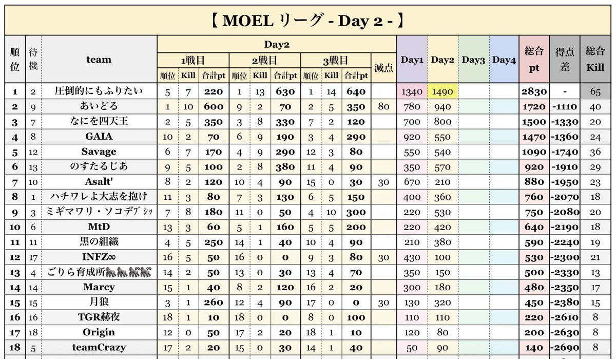 eve_toshi32's tweet image. 👿MOELリーグ😈
12月度Day③🎙️✨️

圧倒的すぎるぞ☆もふりたい‼️
このまま独走か⁉️
武道館を狙う❓あいどるが迫る🎤
立ちはだかるのは四天王だ💥

盛り上がり続けたリーグの最後を
飾るタイトルを掴み取れ🤜🏻💥🤛🏻

🔗 youtube.com/live/dkJ_7sVJt…

 #リーグ  #実況  #荒野行動