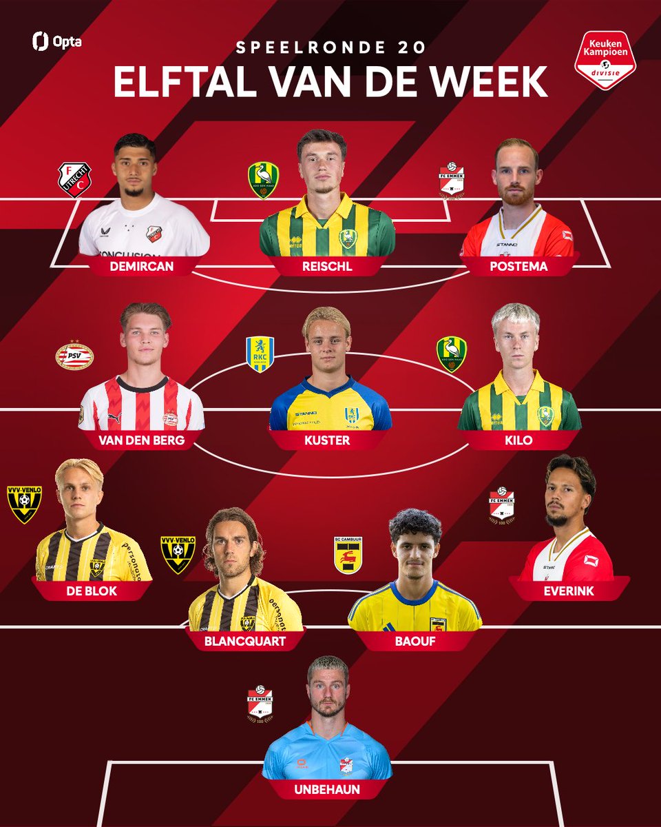 𝗘𝗹𝗳𝘁𝗮𝗹 𝘃𝗮𝗻 𝗱𝗲 𝗪𝗲𝗲𝗸 🐦‍🔥
⁣⁣
📊 Het Elftal van de Week is samengesteld op basis van Opta-statistieken.
⁣⁣
#KeukenKampioenDivisie