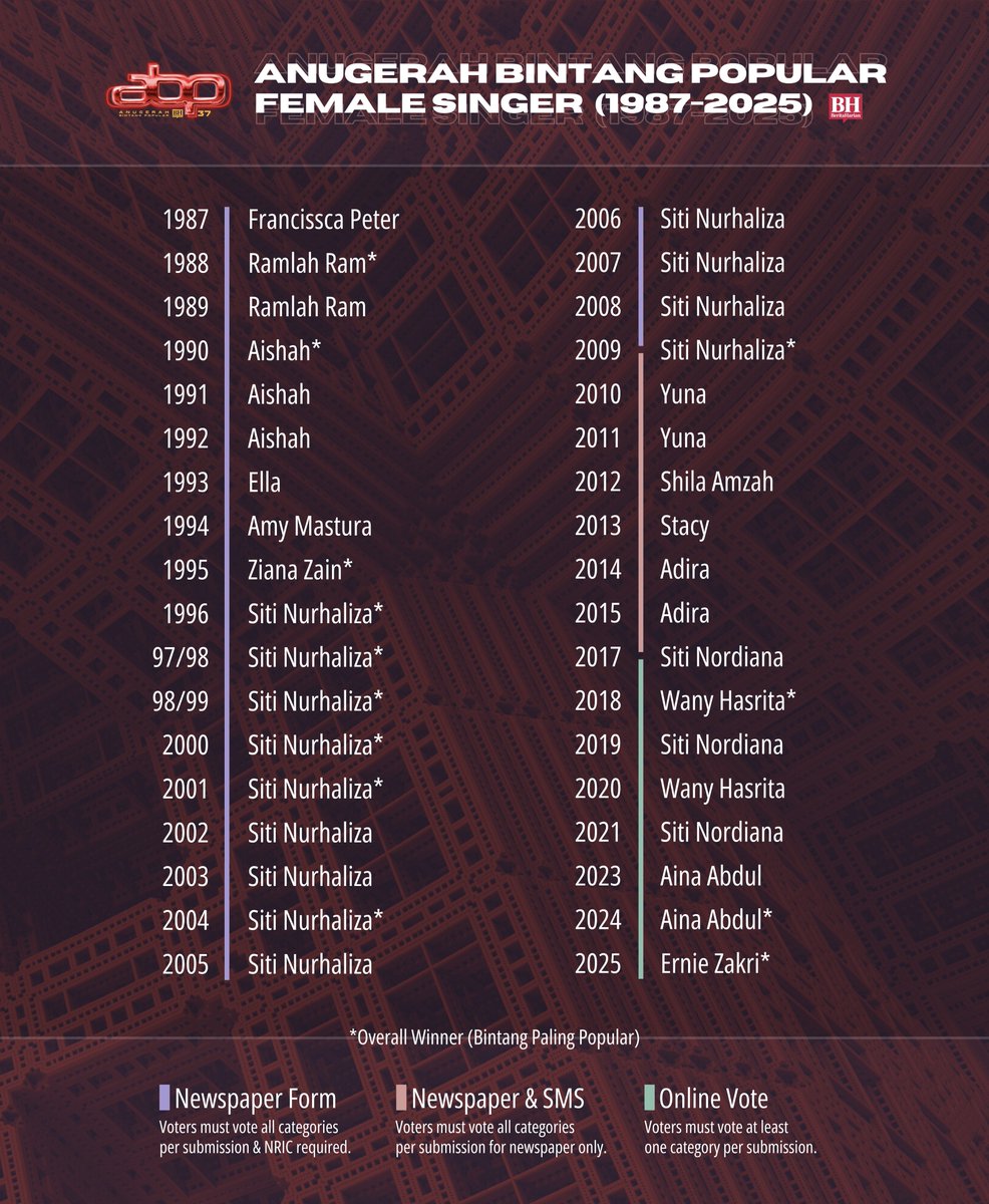 heizetatler's tweet image. ABPBH Female Singer throughout the history.