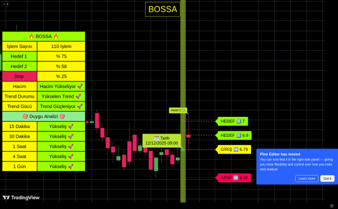 OffresStore's tweet image. 12.12.2025 tarihinde algoritmamızın belirlediği #BOSSA hissesi Hedef 2 Seviyesine ulaşmıştır! #borsa #bist #xu100 #finans #bist100