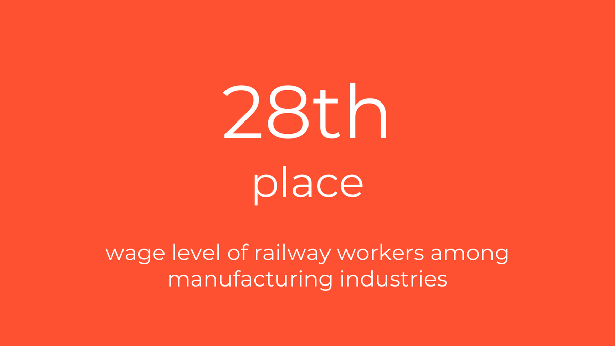 InsiderRail's tweet photo. 🔢 Key figure: 28th place — wage level of Ukrainian railway workers among manufacturing industries.

https://t.co/sCmg4KlbvC https://t.co/lYvMbrhXdW