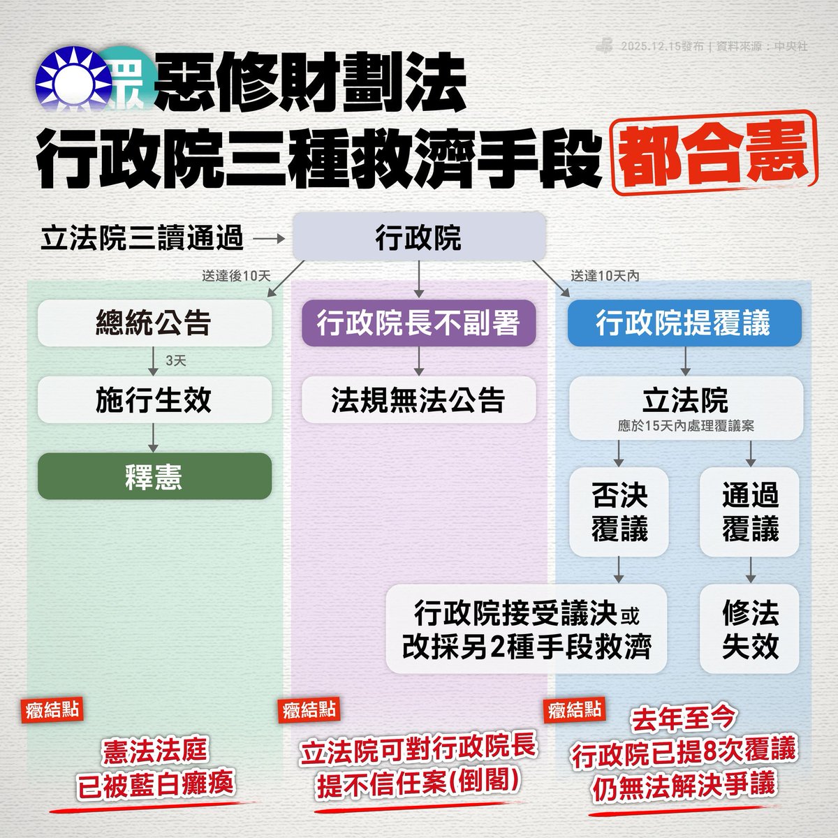 三種手段國中公民就有教了….