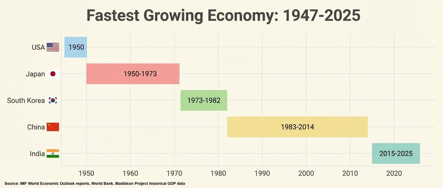 In 2004, The Economist predicted that India would grow faster than China in two decades.
economist.com/special-report…

In fact, it only took ONE decade for India's growth rate to overtake China's.