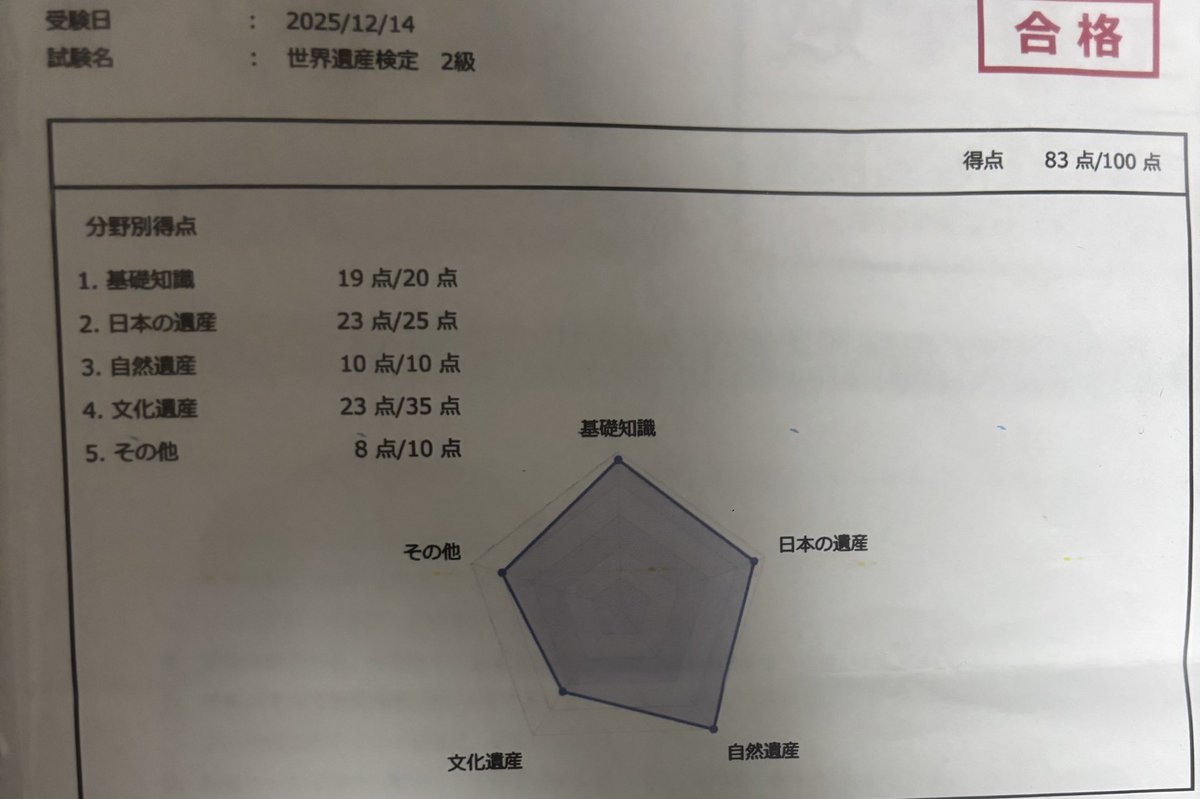 taxtens2's tweet photo. 世界遺産検定2級合格！ https://t.co/lqEYDunhTs