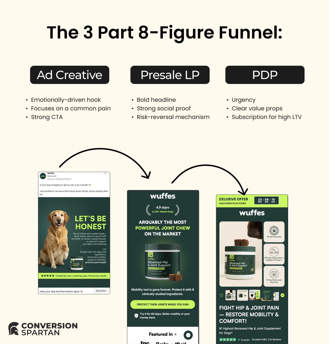 This brand does +$20,000,000/year with this funnel framework

Here's how it converts so well:

✓ Warms prospects through three stages instead of asking for the sale immediately

✓ Escalating social proof - Trust builds at each step (5-star → 4.9 stars/4500+ dogs → 4.8/3.5K