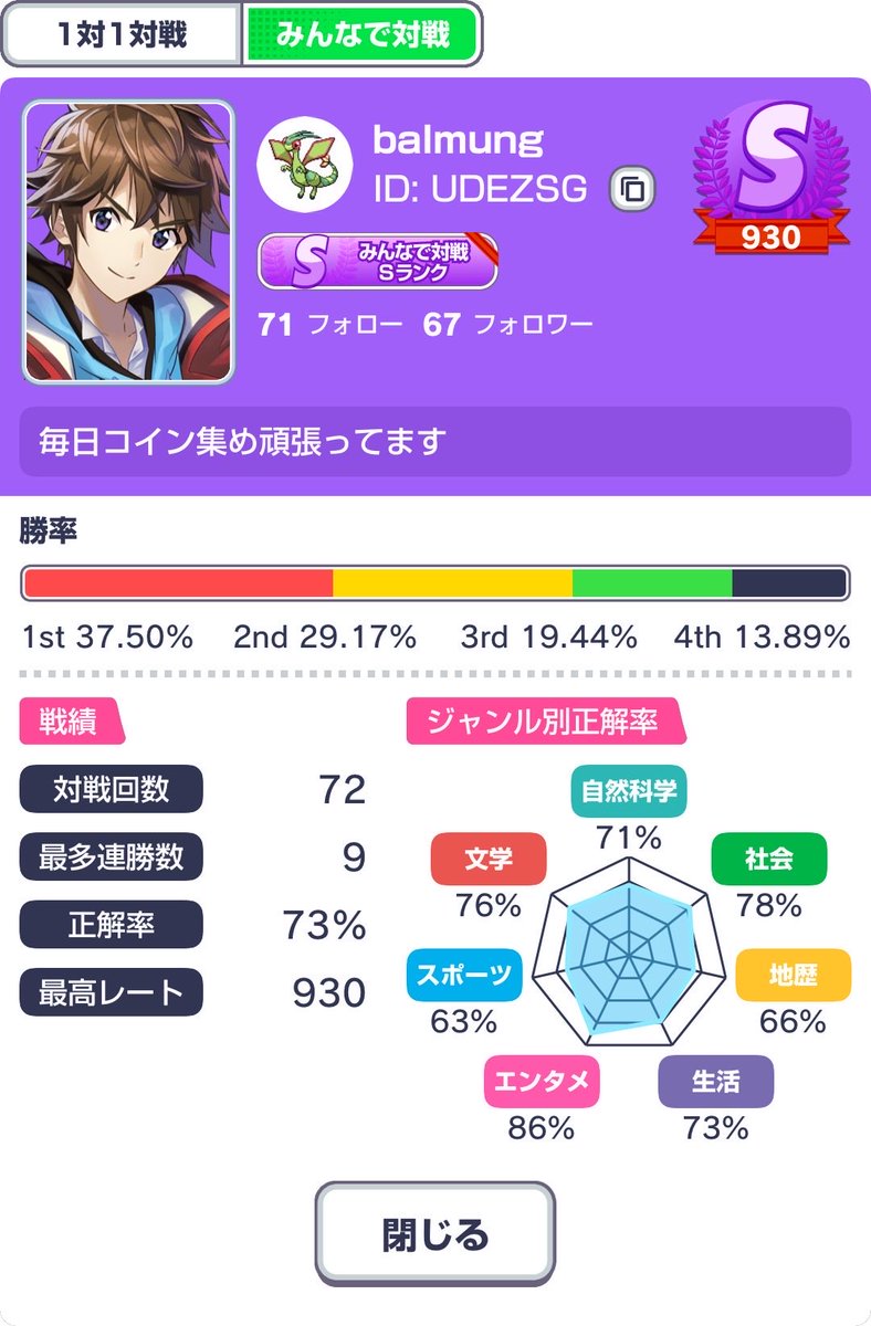 taxtens2's tweet photo. みんはや
初みんなでSランク到達！！ https://t.co/lI5lcPFdft