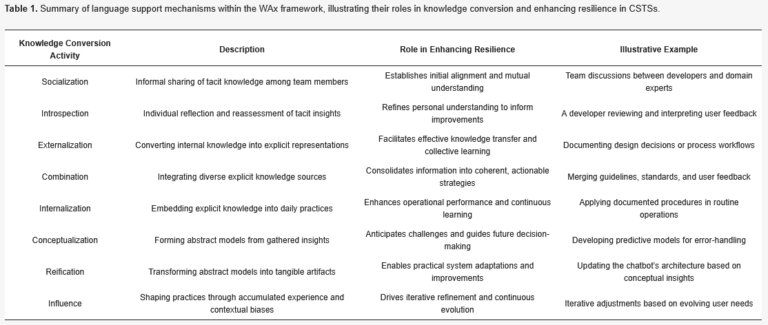 Systems_MDPI's tweet photo. #mdpisystems Call for reading:
Talking Resilience: Embedded Natural Language Cyber-Organizations by Design
👉https://t.co/iGJAFuxieh
by authors from @uninettuno
#systems #simplexity #WAx #cognitiveartifacts #complexadaptivesystems https://t.co/sW7GcgjLND