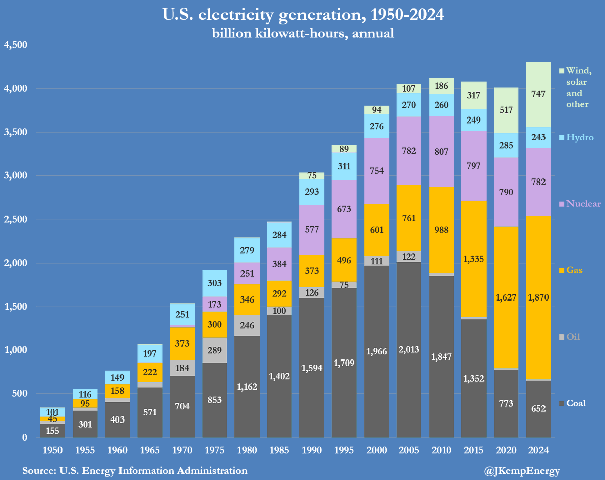 UNITED STATES long-run trends in electricity generation since the end of the Second World War: