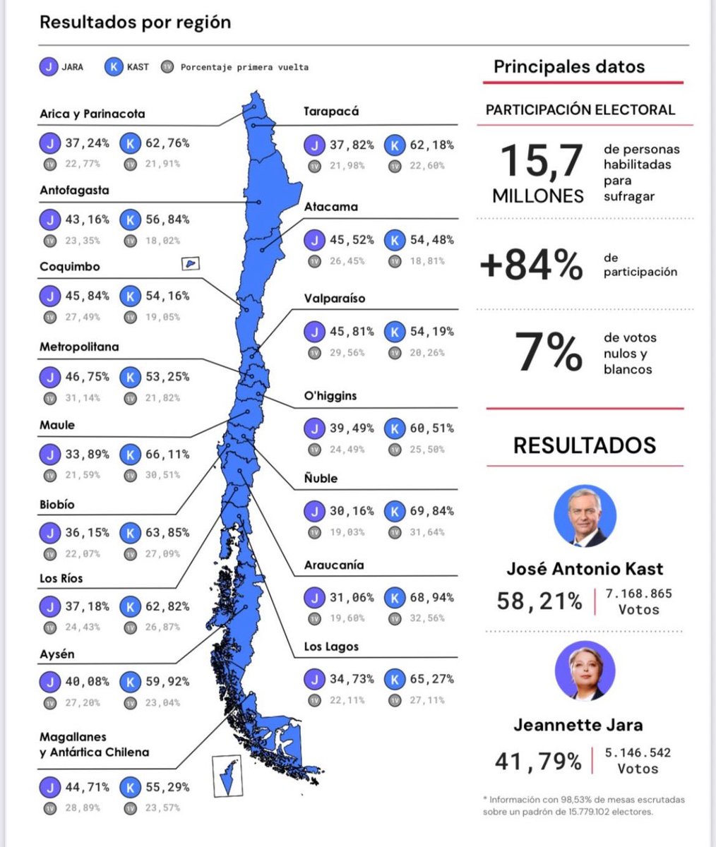 Todo Chile dijo derecha ayer 🇨🇱