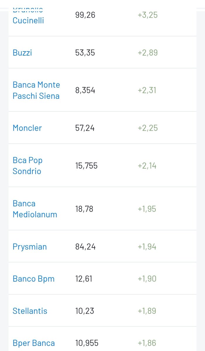 RE_DI_DIVIDENDI's tweet photo. Che bella mattinata !!!! 🎅🏻💰
#ftsemib +1,15% arriva babbo natale ?
https://t.co/rpTJeQH9Fu
#mps #bancamediolanum #bpm #moncler #buzzi #PiazzaAffari #BorsaItaliana #mef #dividendi #money #rich #wealth #fire #euro #soldi #btc #Trading #Investing #Cashflow #Eurostoxx50 #dax #ibex35 https://t.co/ROtzKrBANv