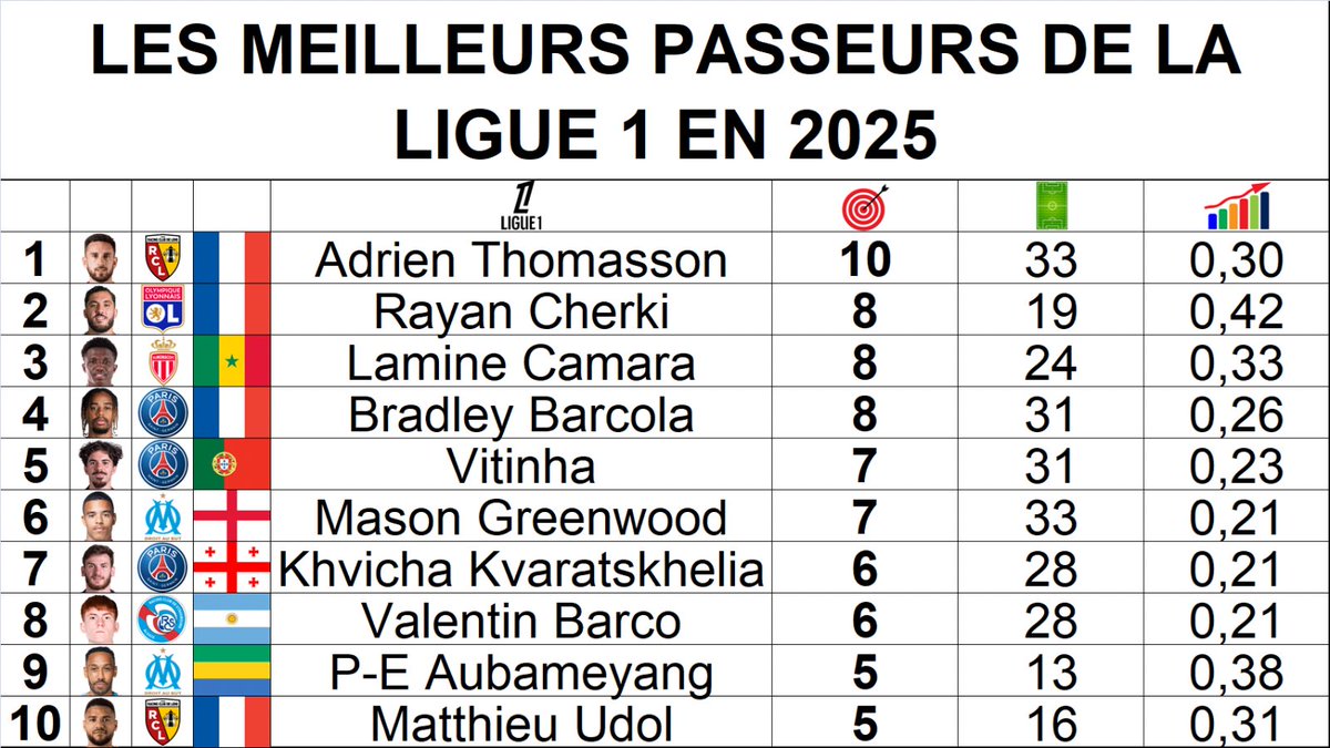 ThePopFoot's tweet image. 📊 Les meilleurs passeurs de la Ligue 1 en 2025