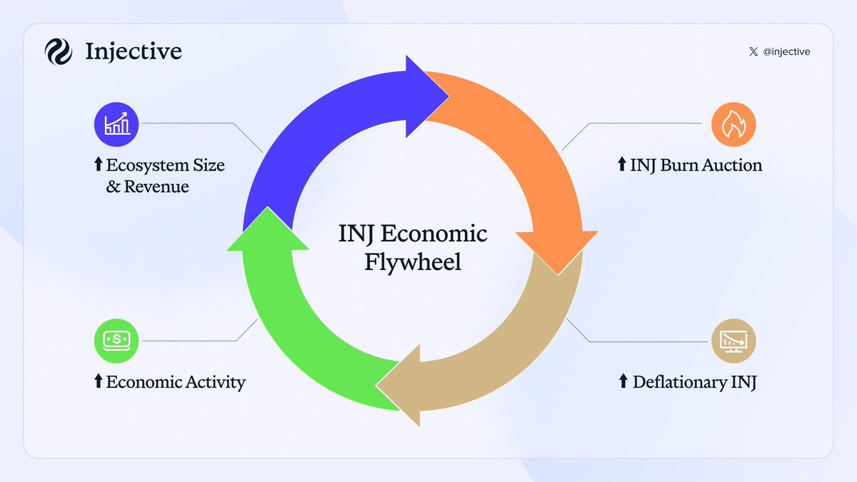 $INJ at 5$ is a steal deal if you ask me.

This economic wheel is bullish in itself, and soon the ecosystem boom will push the price higher.

This is a market phase where <a href="/injective/">Injective 🥷</a> fundamentals will speak louder than its price, and it is advised you hold onto your bags for