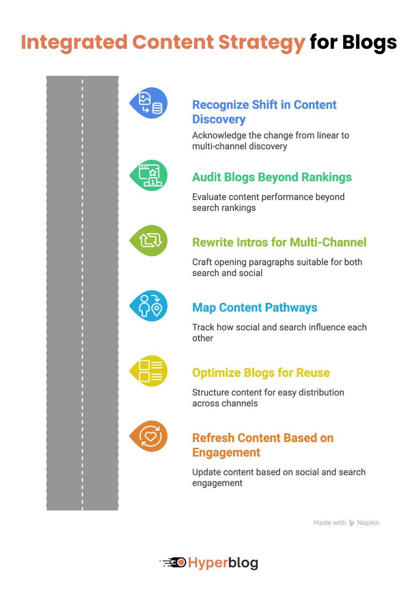 muthukumar1724's tweet photo. Your blog performance can’t be judged by search traffic alone anymore.

Google now connects search + social insights.

If content doesn’t travel across channels, it won’t compound.

Write blogs for discovery everywhere.

#SEO #ContentMarketing #AEO #AIContent @HyperBlog_io https://t.co/w6Oog1cnTx