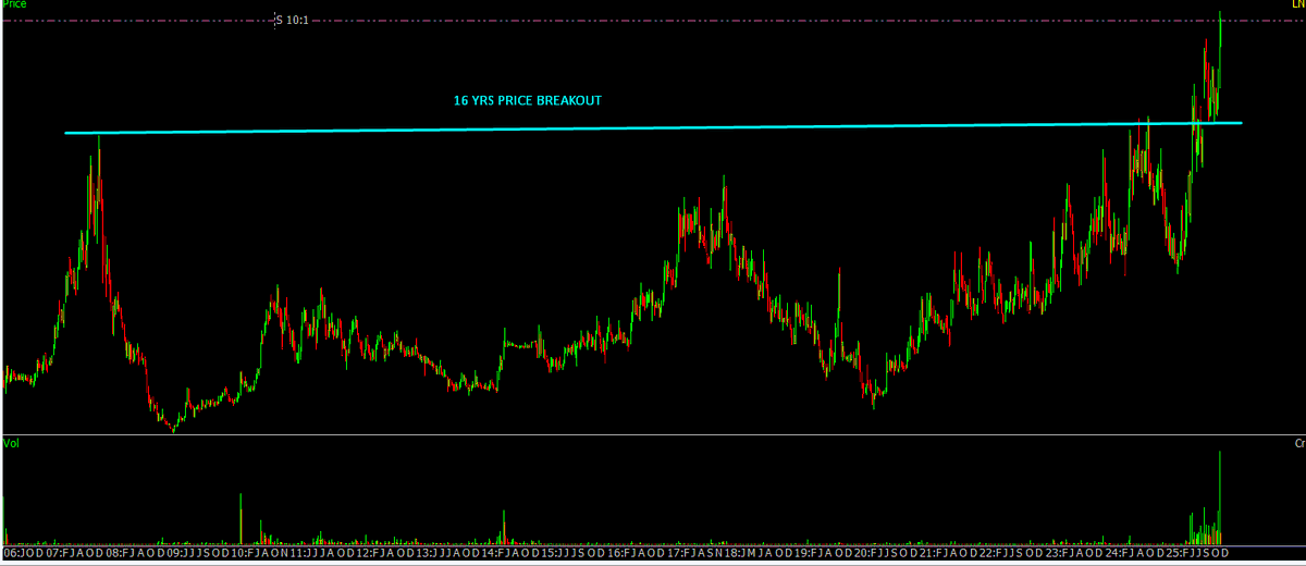 Sumit609Tiwari's tweet image. Fresh New 16 yrs Price Breakout stock 

you guess i will confirm otherwise it will be recommendation
like,share,rt

#MultiyearBreakout
#BREAKOUTSTOCKS #StockMarketIndia #stockmarketscam #stocks #stockmarketnews #stockmarketsindia #Investing