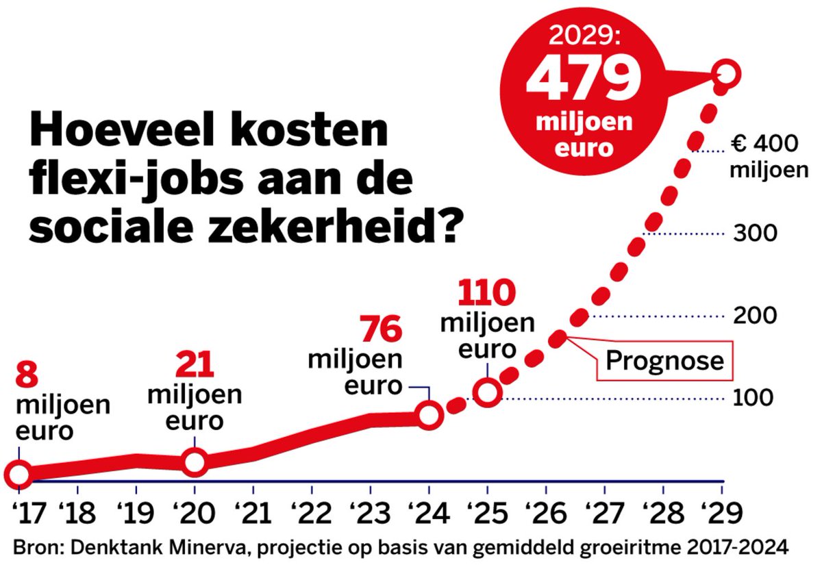 📢 Flexi-jobs straks in álle sectoren. Goed nieuws? Volgens Olivier Malay (Denktank Minerva) dreigt de sociale zekerheid €500 miljoen te verliezen tegen 2029. 

nieuwsblad.be/economie/flexi…