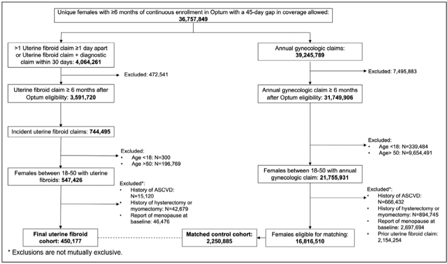 doctorneyro's tweet image. #Uterinefibroids are associated with sustained increased #ASCVD #risks up to #10years #postdiagnosis, supporting targeted ASCVD #prevention in this population.

ahajournals.org/doi/10.1161/JA…