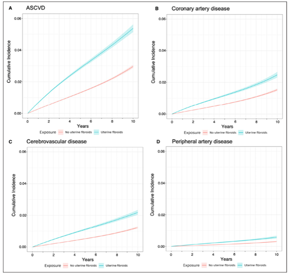 doctorneyro's tweet image. #Uterinefibroids are associated with sustained increased #ASCVD #risks up to #10years #postdiagnosis, supporting targeted ASCVD #prevention in this population.

ahajournals.org/doi/10.1161/JA…