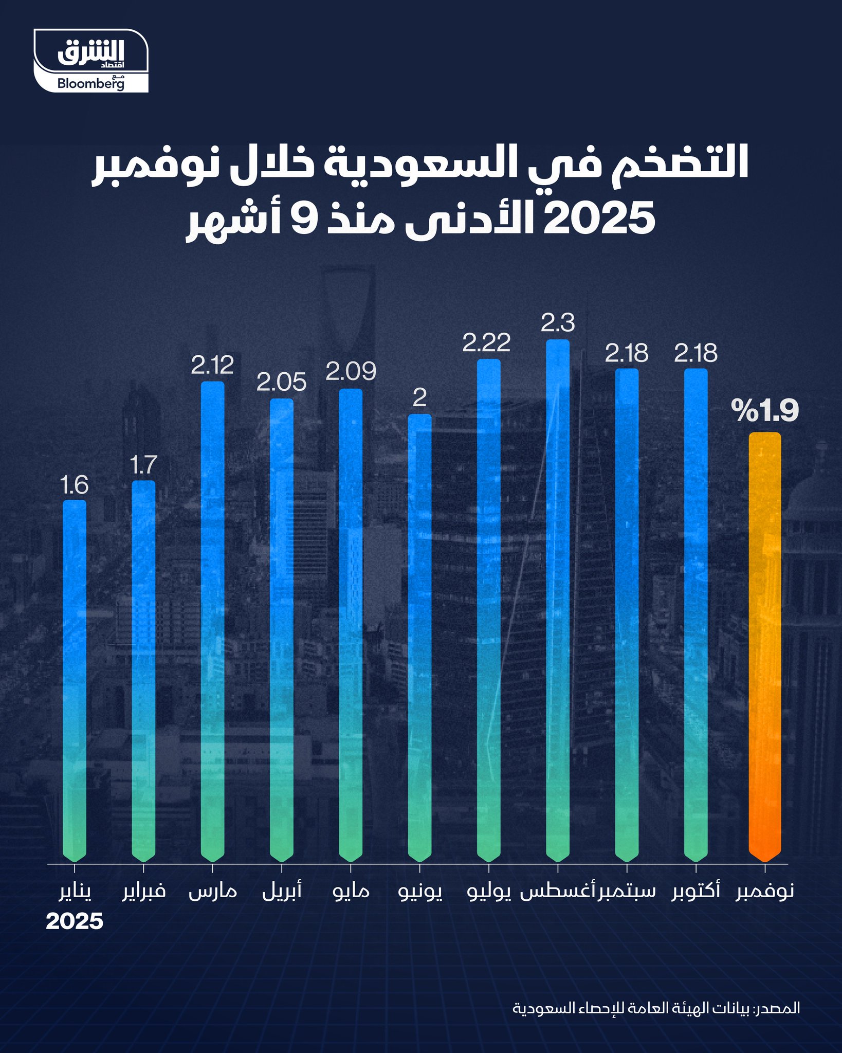 الأدنى منذ 9 أشهر.. التضخم في السعودية يتباطأ إلى 1.9%. 