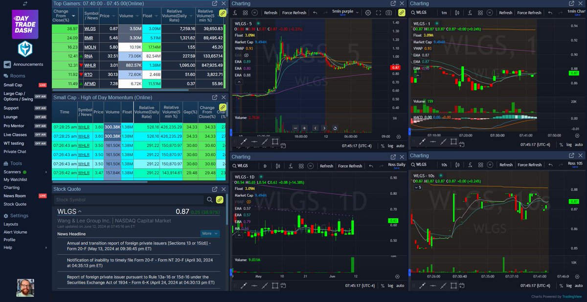 Ross____Cameron's tweet photo. Gap scanner today $WLGS$BMR$MOLN$WHLR$RNA$RTO$AFMD https://t.co/BgBlWCIDWU