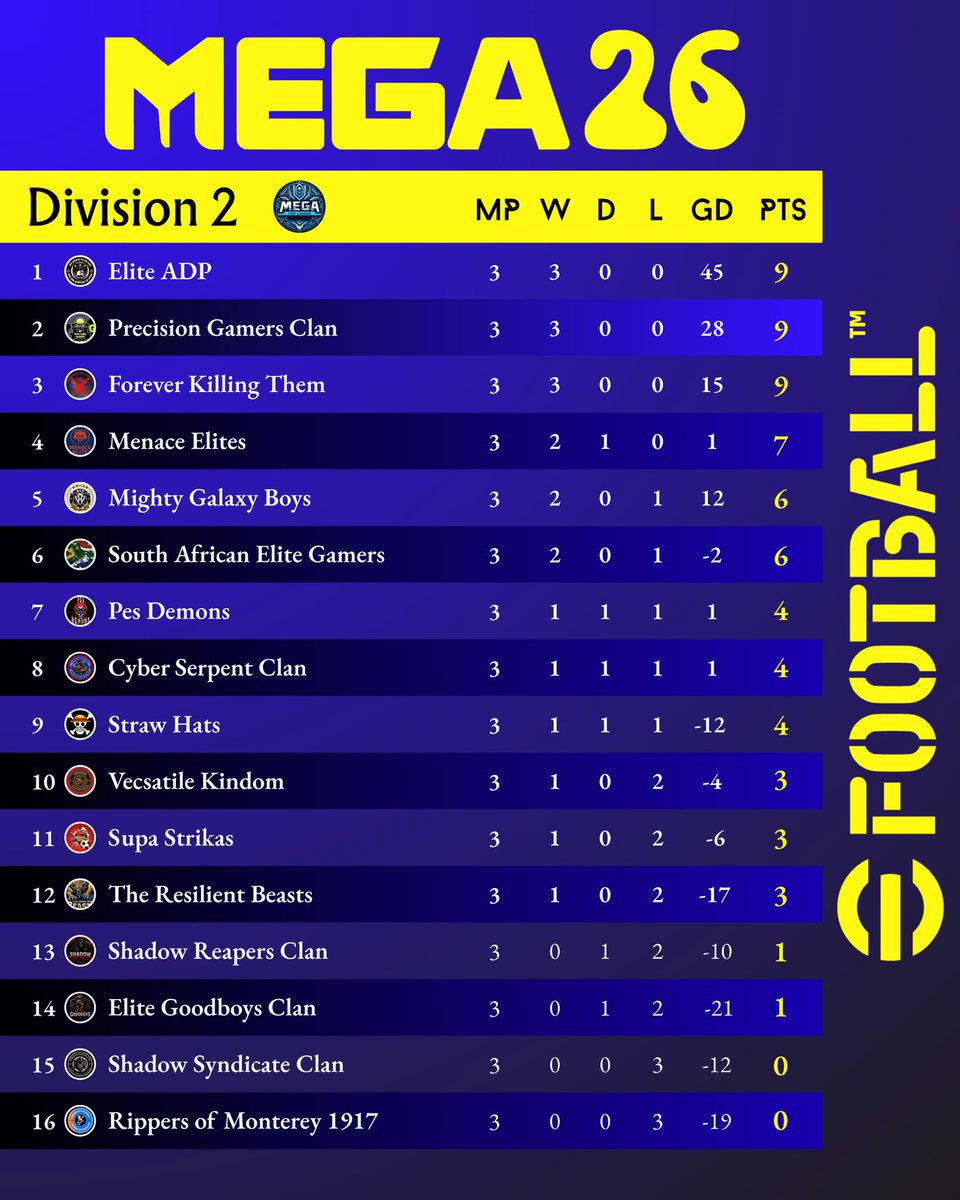official_mega_'s tweet photo. Leaderboard after MD 3โ
#mega #megaproleague #eFootball2026 #KONAMI้บป้ๆ ผ้ๅถๆฅฝ้จ https://t.co/kULLGKI5pi
