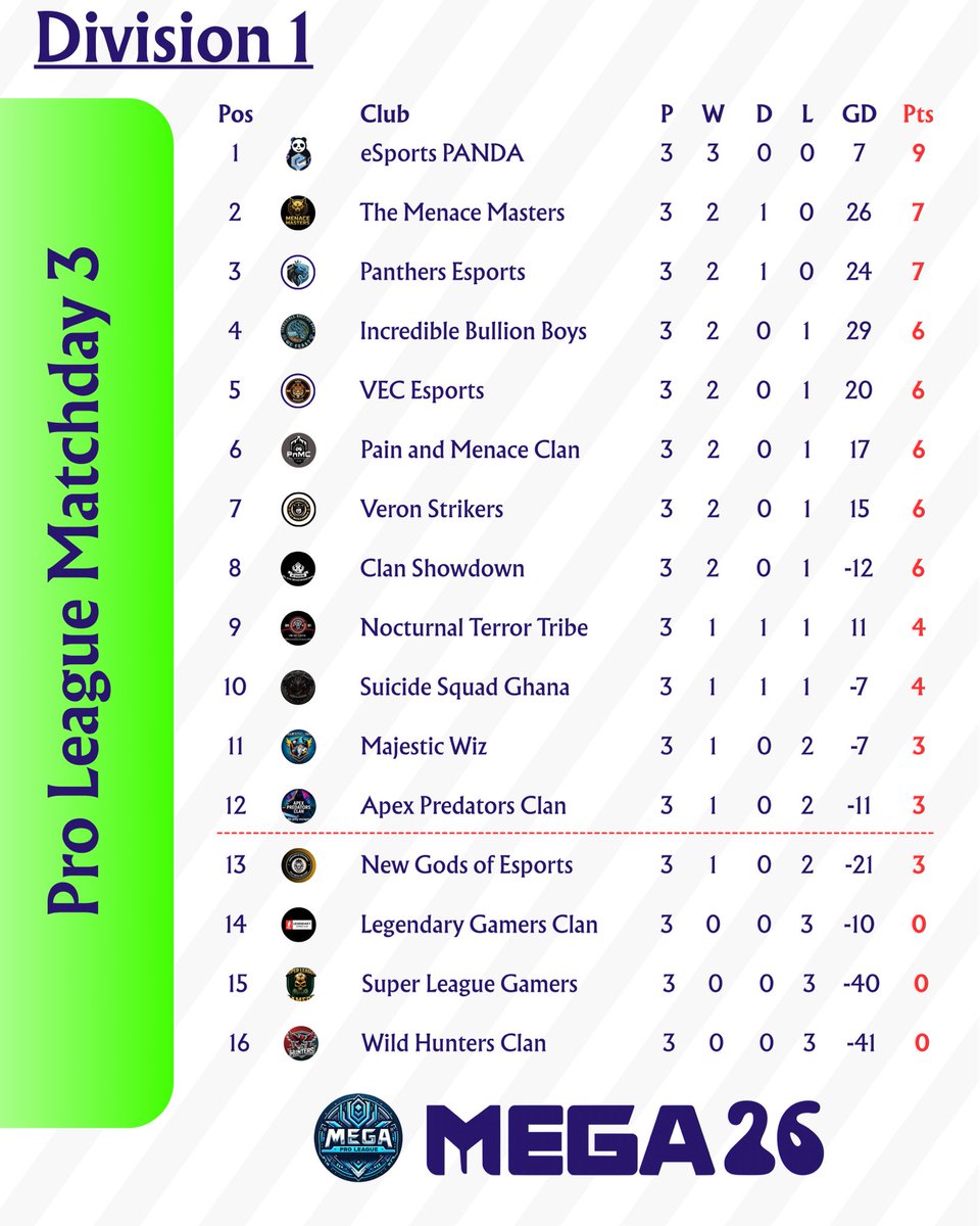 official_mega_'s tweet photo. Leaderboard after MD 3โ
#mega #megaproleague #eFootball2026 #KONAMI้บป้ๆ ผ้ๅถๆฅฝ้จ https://t.co/kULLGKI5pi