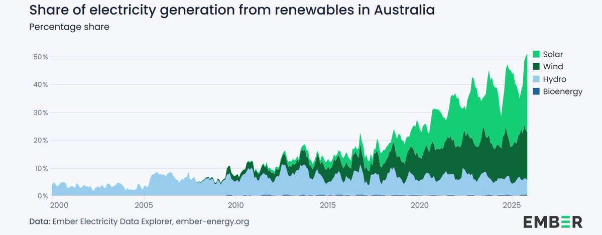 Good morning with good news: Australia reached 50% plus renewable electricity level for the second month in a row in November!

Solar 28.2%
Wind 17.4%
Hydro 5.84%
Bio 0.31%

The isolated Western Australia grid did even better, reaching 55% wind &amp; solar!
reneweconomy.com.au/australia-tops…