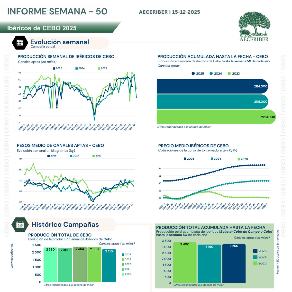 Semana 50, cotización de la lonja de Extremadura para las categorías de Cebo y Cebo Campo, así como la producción semanal y acumulada para las mismas categorías
#cerdoibérico #educandoenIbérico #ElSentidoDeLaCarne #delibéricohastalosandares #RazaAutóctona #100x100nuestro