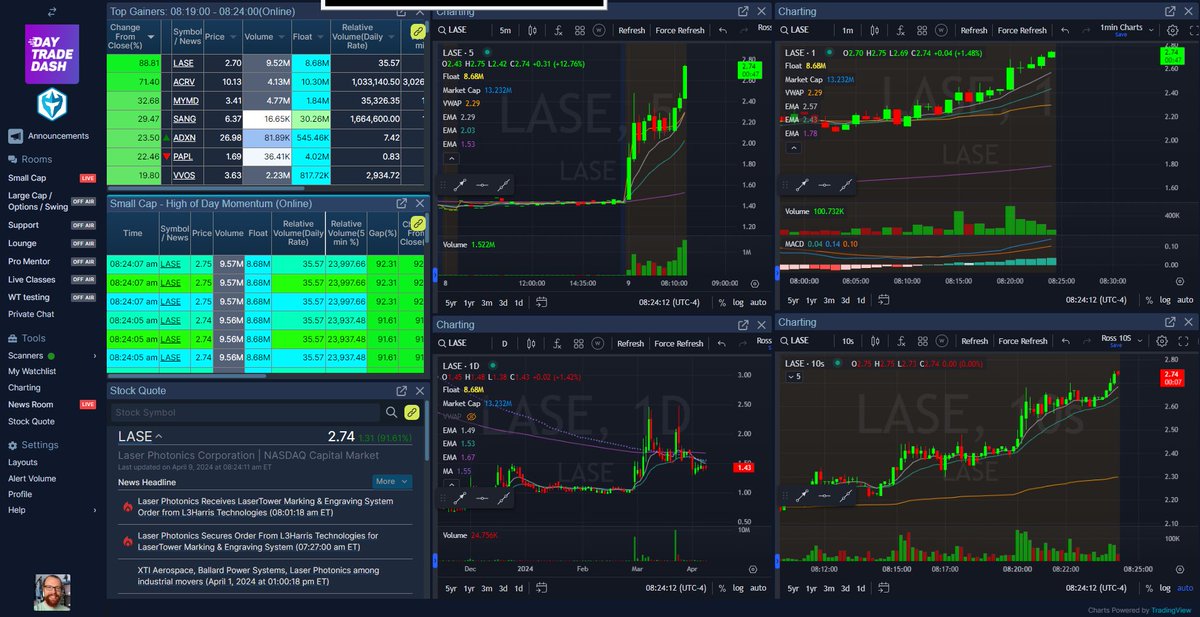 Ross____Cameron's tweet photo. $LACE$ACRV$MYMD$SANG$PAPL$ADXN$RVSN https://t.co/1sfUf3vflo