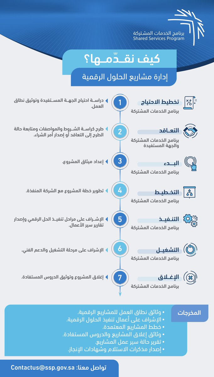 حلول رقمية متكاملة للجهات المستفيدة..
نُحدد الاحتياج ونوثّق نطاق العمل إلى مرحلة تشغيل وتقديم الدعم الفني اللازم.

تواصل معنا:
ssp.gov.sa/ar/GeneralServ…