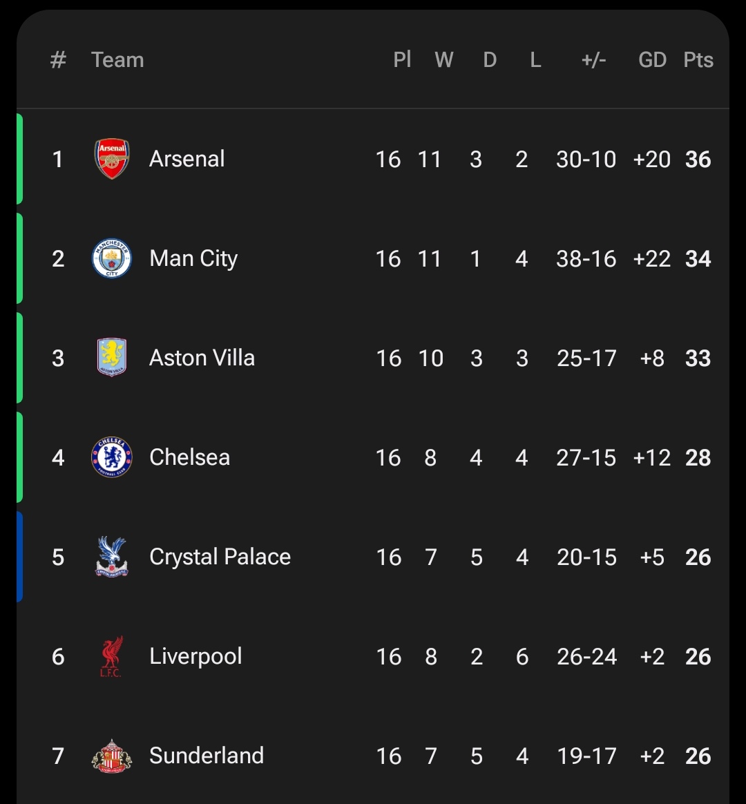 sakamvent's tweet image. Arsenal have dropped points in 5 games in the pl, all those teams are in the top 7. 100% WIN RATE against teams in the bottom 13. Considering 4 of those 5 games were away it doesn't look that bad, unless we start dropping points to the bottom 13, we fine. Steady the course.