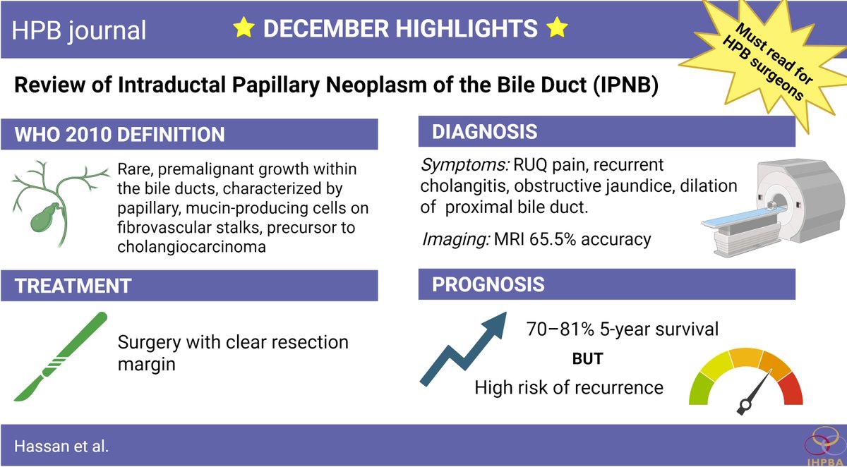 IHPBA's tweet photo. HPB Journal Highlight
📰 Hassan et al: Review of Intraductal Papillary Neoplasm of the Bile Duct (IPNB).
🧬Emerging diagnosis since 2010.
👉Surgery shows good outcomes, but recurrence risk remains.
📚A must-read for HPB surgeons.
🔗https://t.co/xZzsGTwb61
#IPNB #HPB https://t.co/I2x4M42MDn