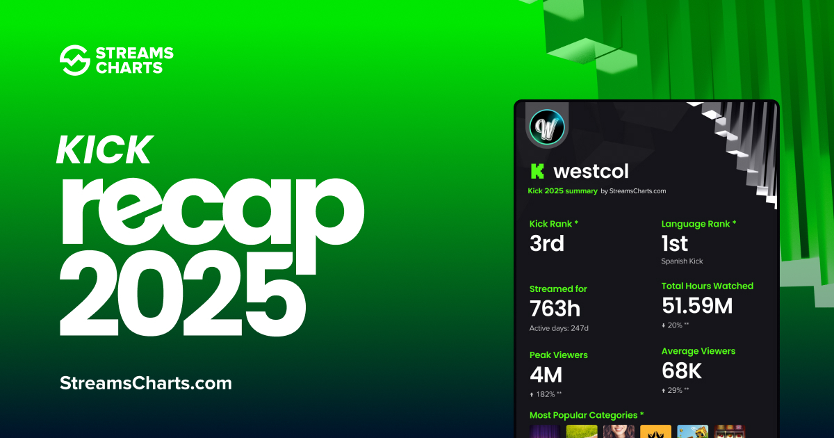 Streams Charts 🇺🇦 tweet media