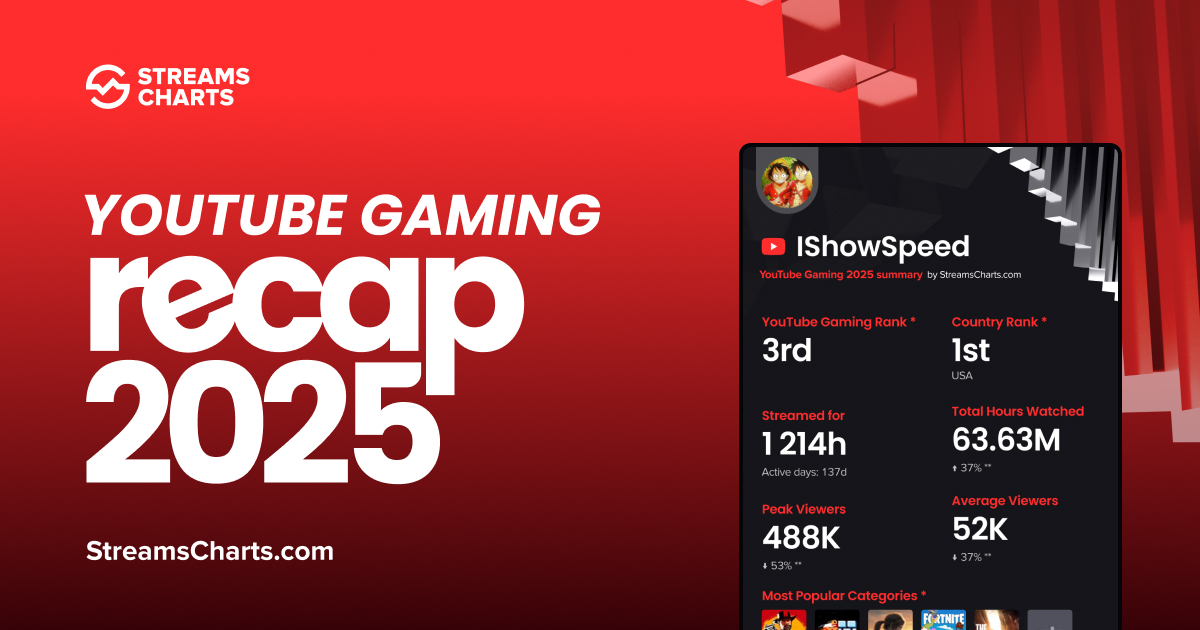 Streams Charts 🇺🇦 tweet media