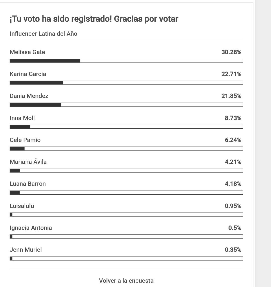 Pandilla no están respirando en la nuca; necesitamos hoy día ponernos la diez! Y volver a coger ventaja!!! Así que con toda seguir votandoooooo!
#PandillaGateX #PandillaGate #NoTeInforma