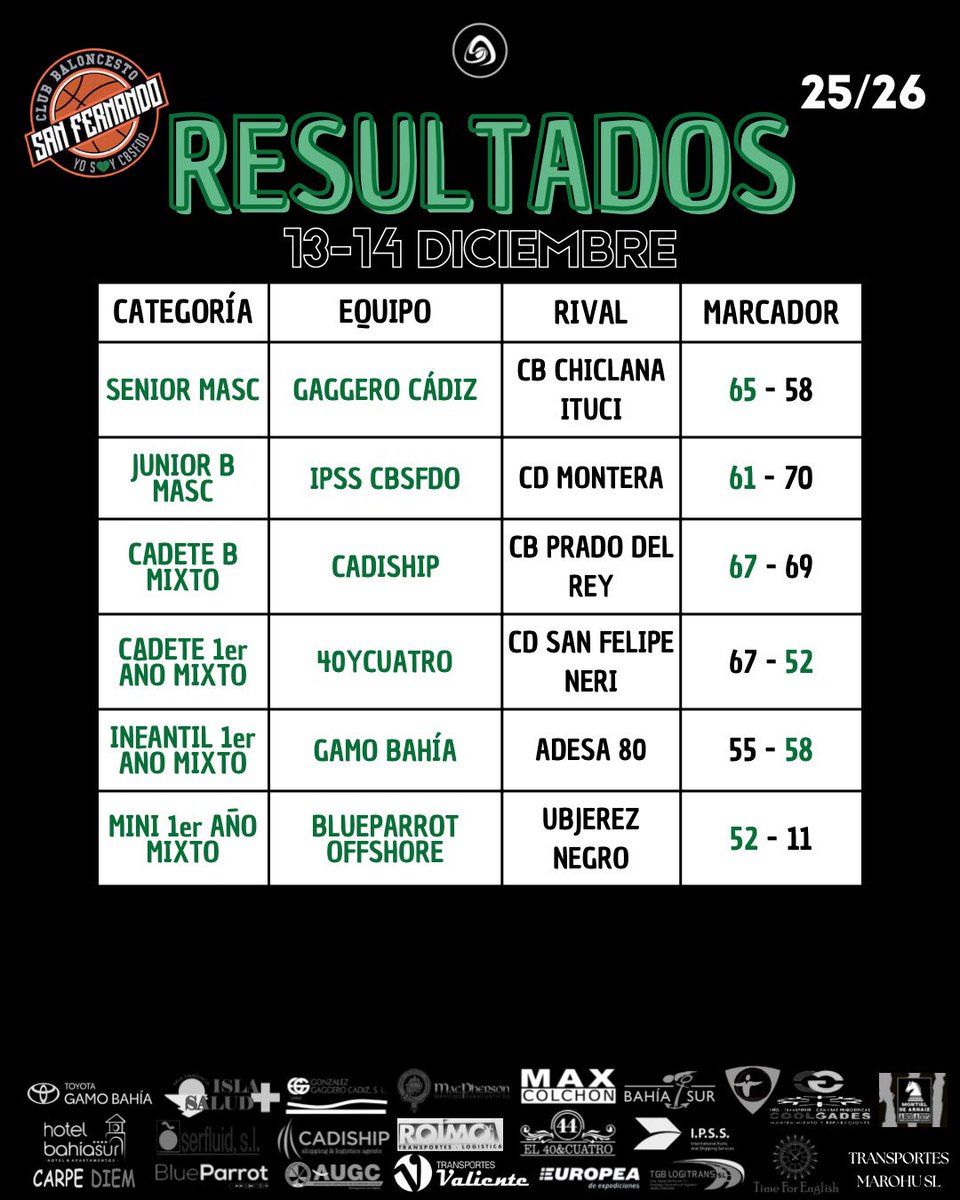 CBSFDO's tweet image. Resultados de los encuentros en este fin de semana del 13-14 de diciembre. 

Algunos de los partidos que estaban programados para este fin de semana, quedan aplazados para los próximos días.

¡VAMOS! 🖤💚💪🏼