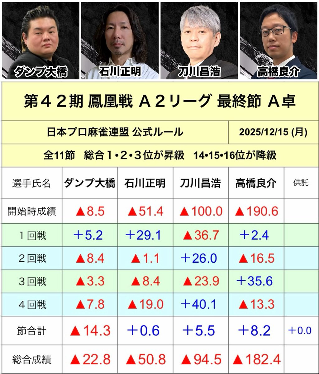 第42期鳳凰戦A2リーグ最終節A卓 終了時成績表はこちら A2リーグ最終節B
