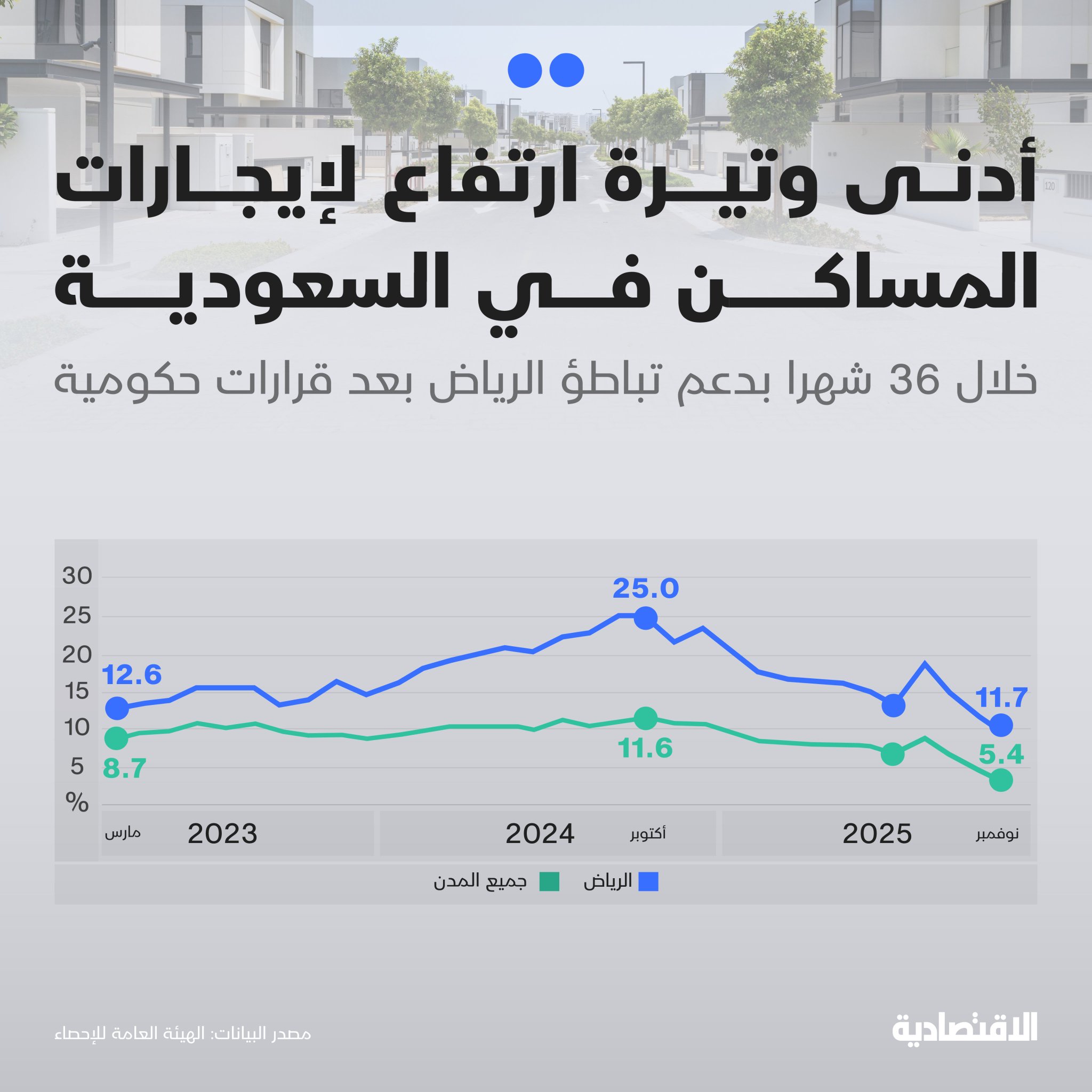 إيجارات المساكن في السعودية تسجل خلال نوفمبر أدنى وتيرة ارتفاع في 3 أعوام عند 5.4%، نتيجة تباطؤ الإيجارات في الرياض إلى أدنى مستوى في 34 شهرا بـ11.7%، بحسب بيانات هيئة الإحصاء - يأتي هدوء الارتفاعات بعد 8 أشهر من صدور قرارات حكومية، هادفة لتحقيق التوازن في السوق العقارية، لا سيما الرياض. ekramy20. مزيد من التفاصيل في التعليقات 