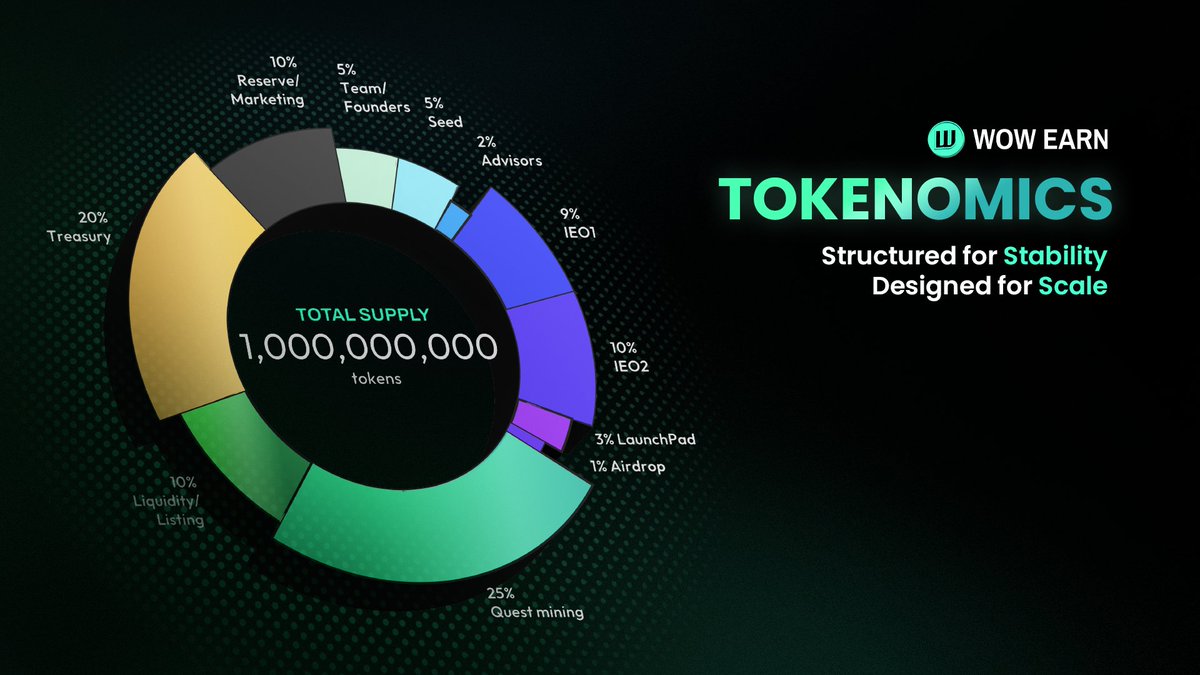 💎 WOW EARN TOKENOMICS — STRUCTURED FOR STABILITY, DESIGNED FOR SCALE

WOW EARN is not designed for short-term speculation.It is built for builders, believers, and long-term holders who understand that sustainable value is created over time.

🔥 Purpose-Driven Supply