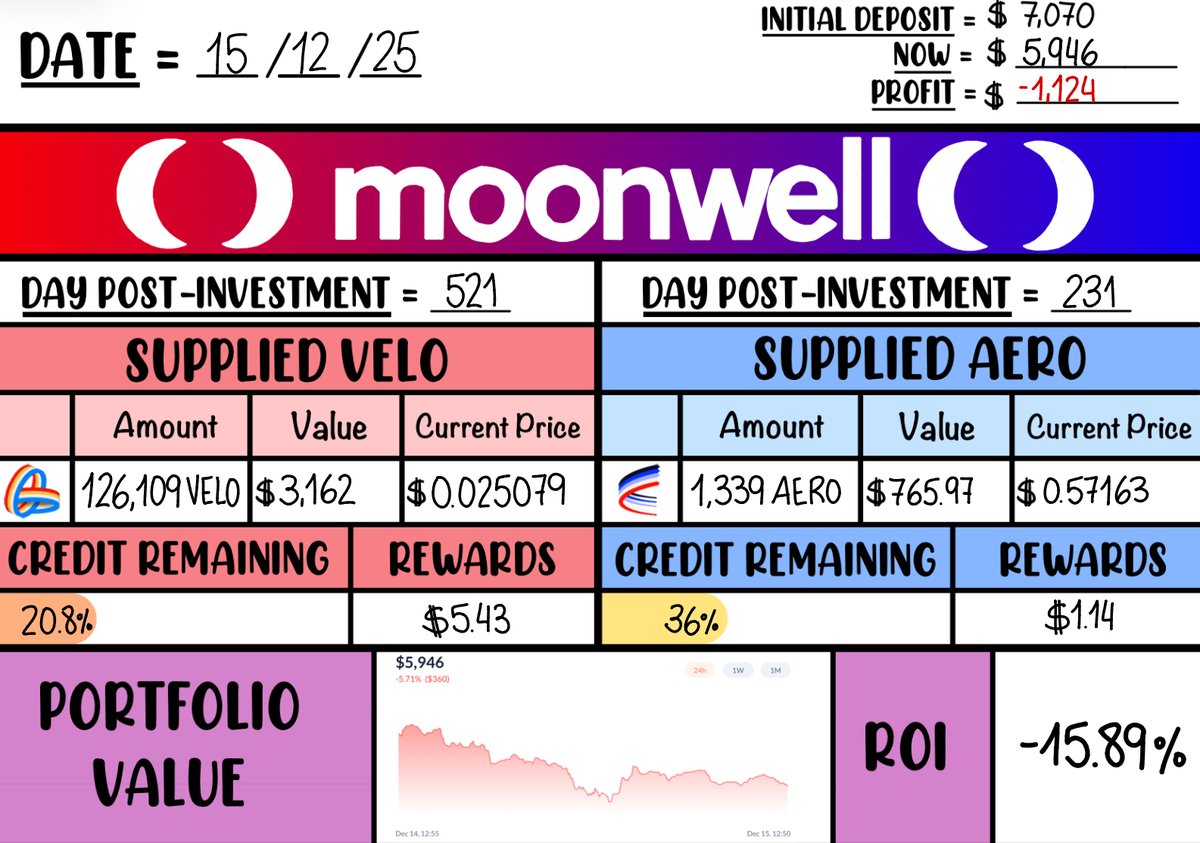 Crossing today's #DeFiJournal with steady flows and a quick vault fix 🛠️📘
🔧 Adjustment today: repaid 0.035 ETH on the BASE vault

🌀 $VELO holding 126,109 on OP, pinned at $0.02507
📘 $AERO supplied at 1,339 on BASE, currently $0.5716
🧮 Credit remaining: 20.8% on OP, 36.0% on
