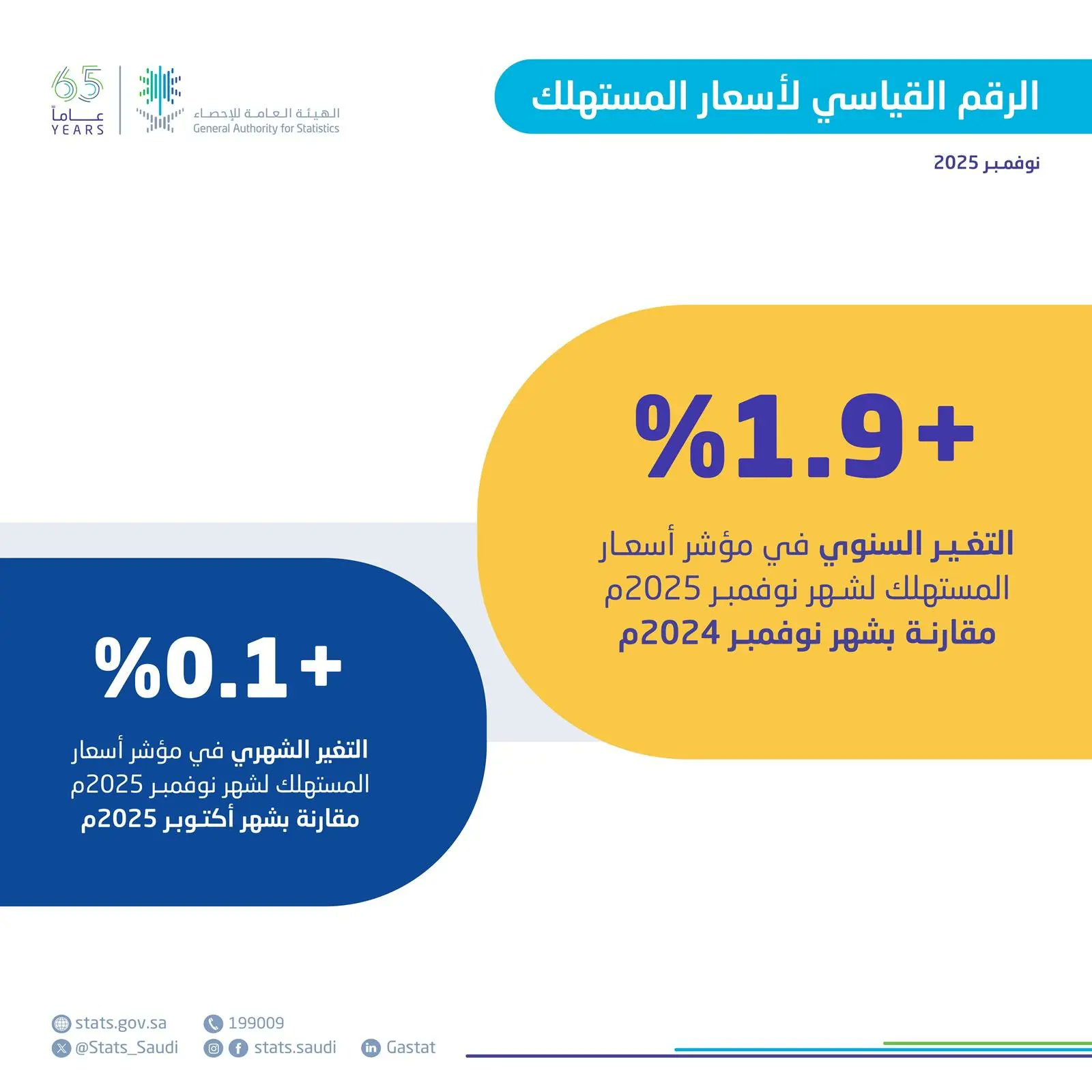الهيئة العامة للإحصاء: 1.9% نسبة التضخم في المملكة خلال شهر نوفمبر 2025. #صحيفة_البلاد 