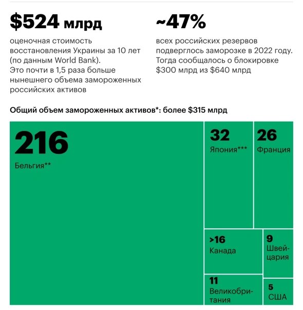 РБК опубликовали хорошую инфографику о местонахождении российских суверенных активов. Всего более $315 млрд по состоянию на 15 декабря.