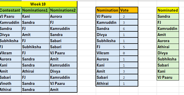 TVenu77's tweet image. #week10
#BiggBossTamilSeason9 
#BiggBossTamil9 
#Nominations
#VJPaaru 
#VJParvathy 
#Sandra
#Kamrudin 
#Kani
#Divya
#Vinoth