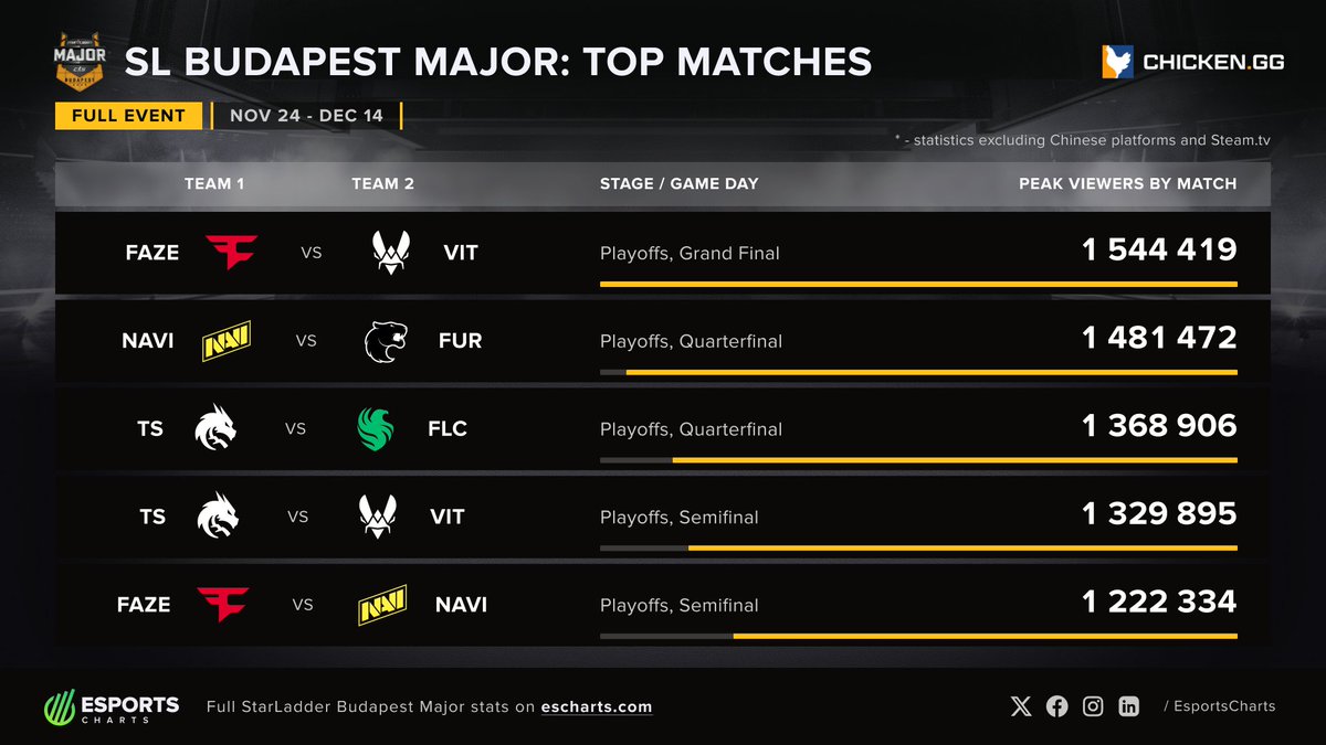Esports Charts 🇺🇦 tweet media