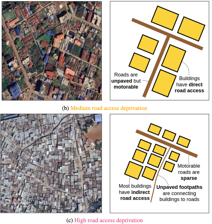 We often assume that if a road appears on a map, it provides access. 

This is wrong. 

Most datasets fail to capture surface quality and miss the reality of unpaved roads. 

A new model fixes this: